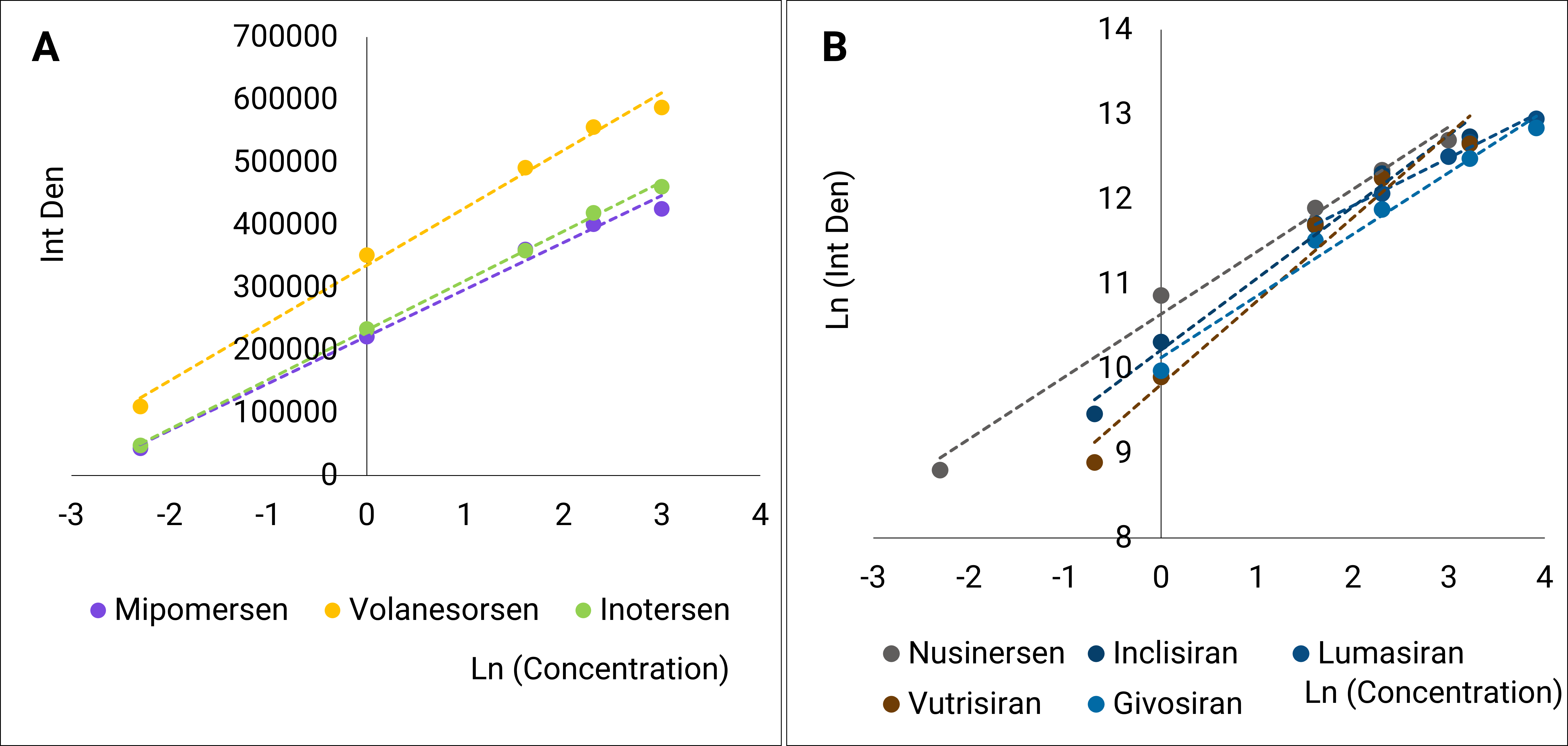 Figure 1. Best fit lines of 3 ASOs (A) and the other oligos (B).