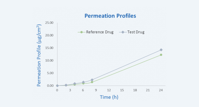 24h Permeation Profile using Bama Miniature Pig Skin.jpg