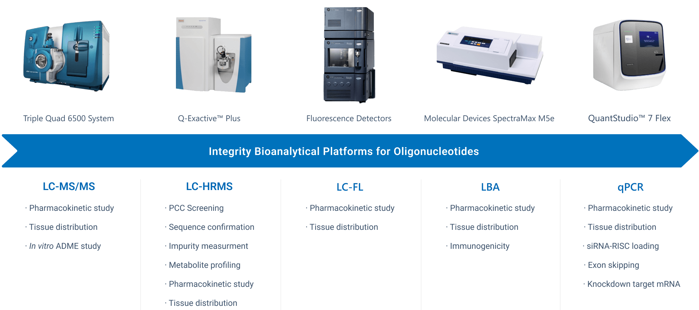 integrited bioanalytical platforms for oligonucleotides